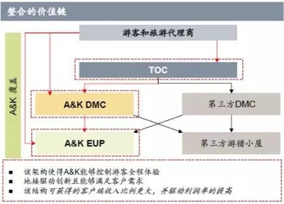 三次海外收購(gòu) 為何這家上市公司偏愛(ài)虧損旅游企業(yè)？