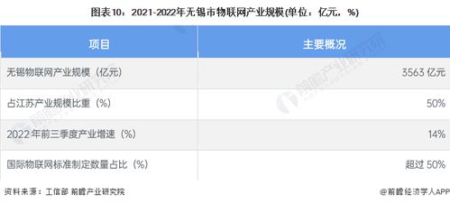 2023年無錫市物聯網產業鏈全景圖譜深度解析 政策、現狀、布局與規劃
