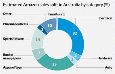 亞馬遜 澳大利亞零售業頭頂的烏云？